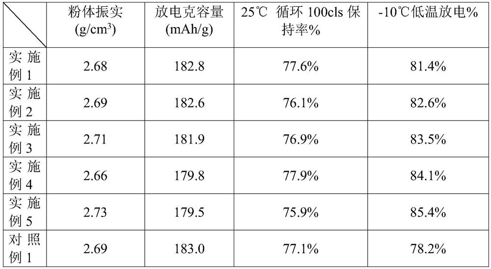 Lithium ion positive electrode composite material and preparation method thereof