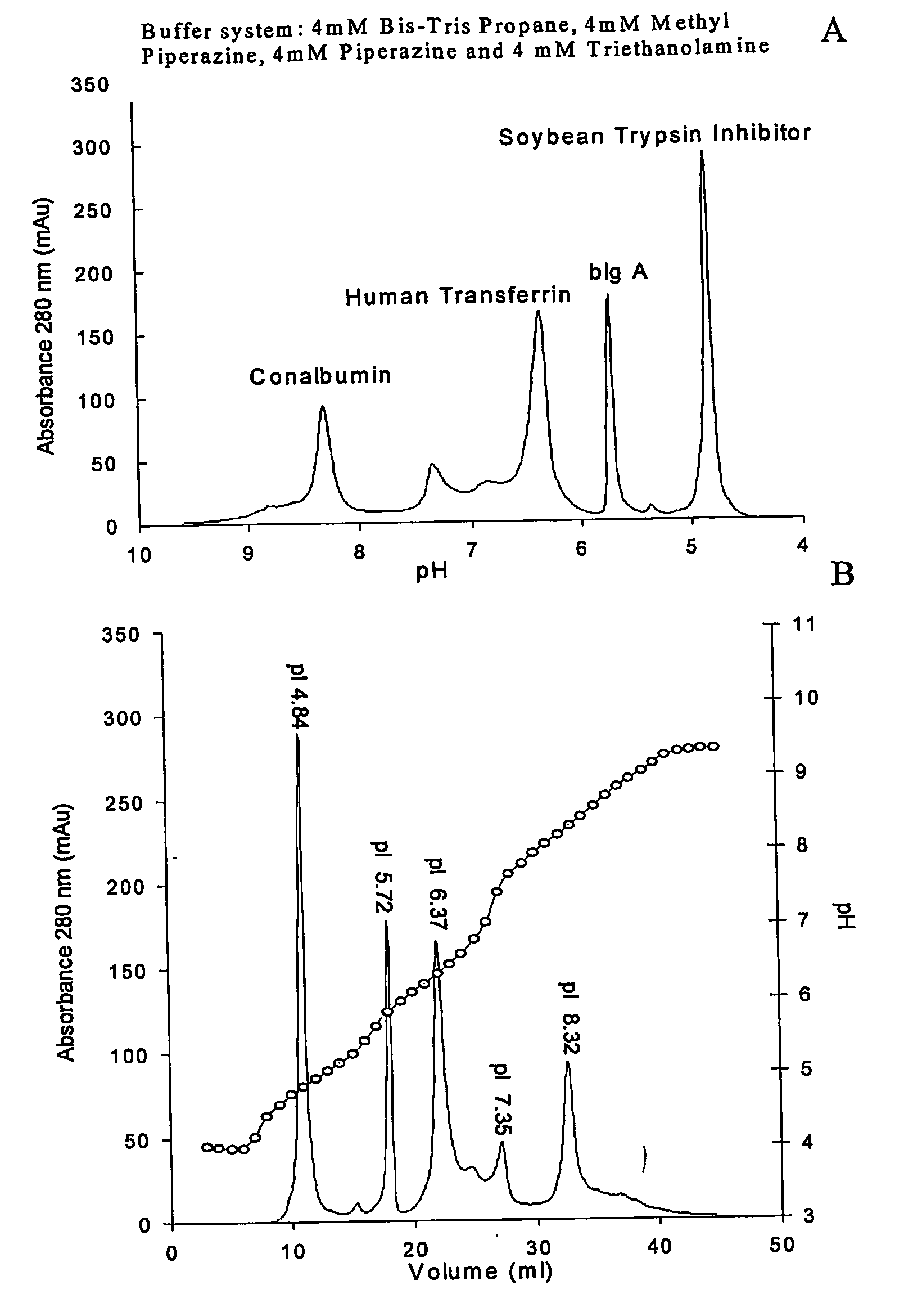 External gradient chromatofocusing