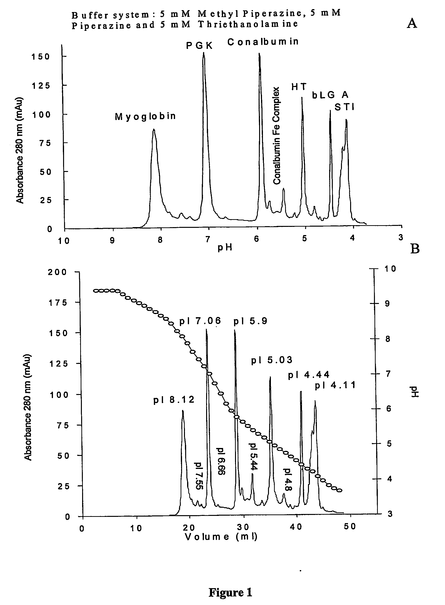 External gradient chromatofocusing