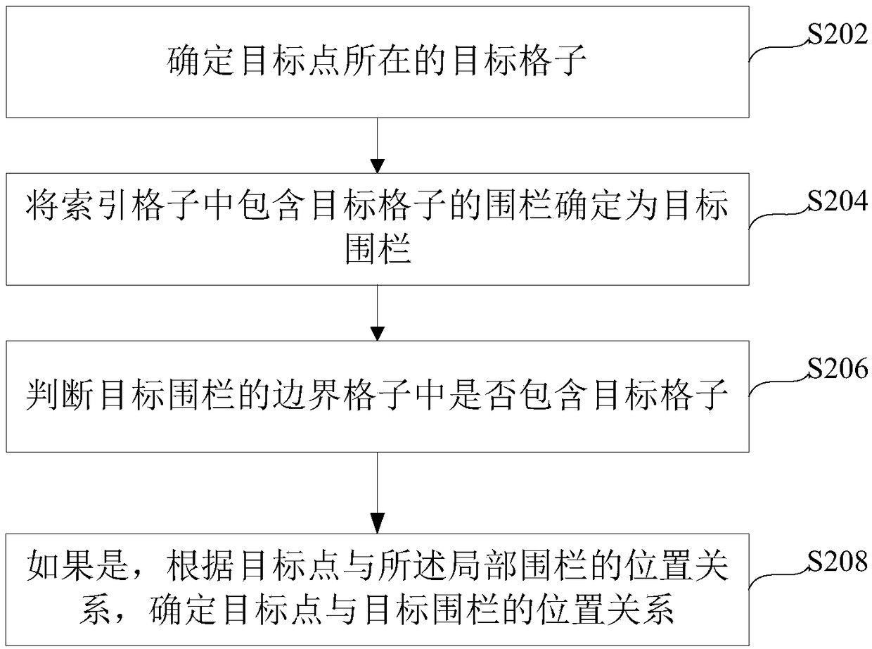 Method and device for determining relationship between point and fence and electronic device