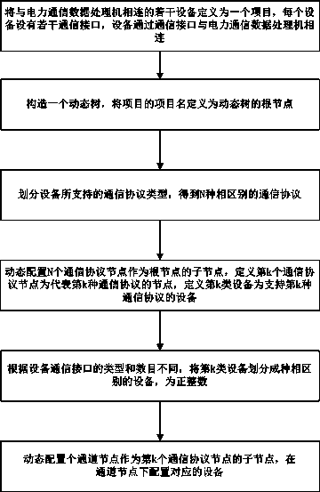 Method of communication between power communication data processor and devices connected therewith