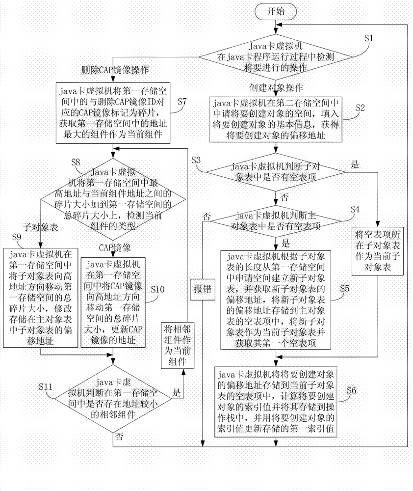 Object management method based on java card virtual machine