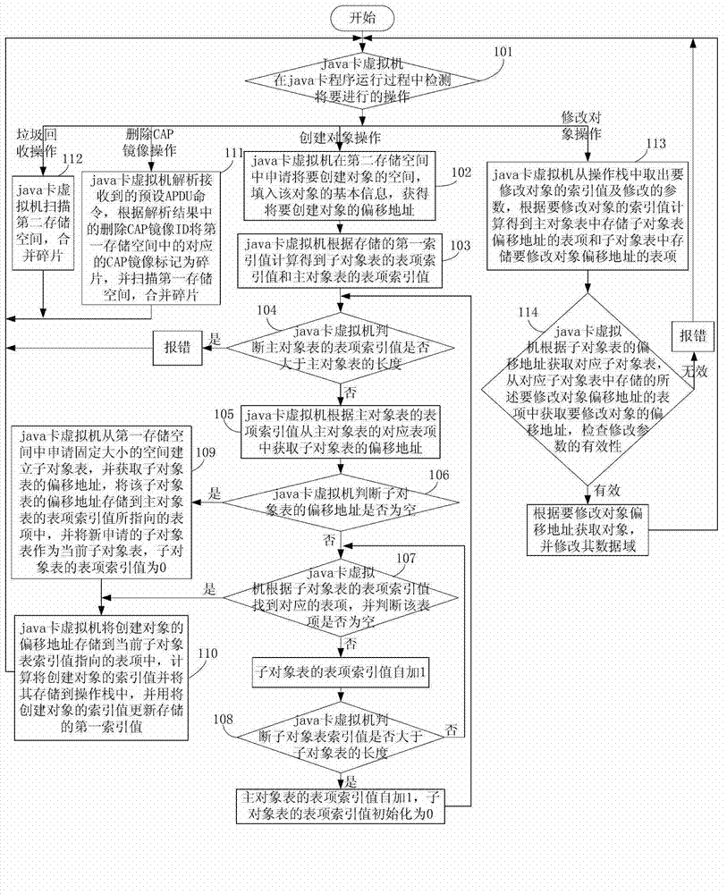 Object management method based on java card virtual machine