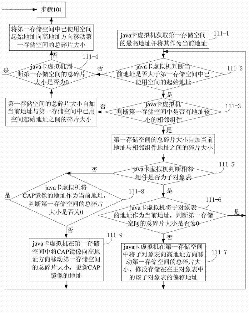 Object management method based on java card virtual machine