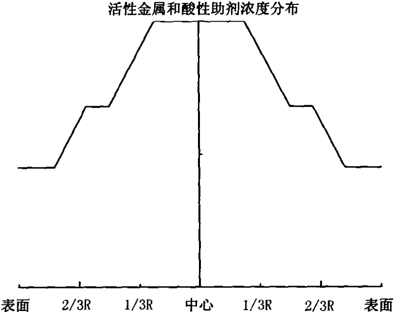 Graded composition of heavy oil hydrogenation catalysts