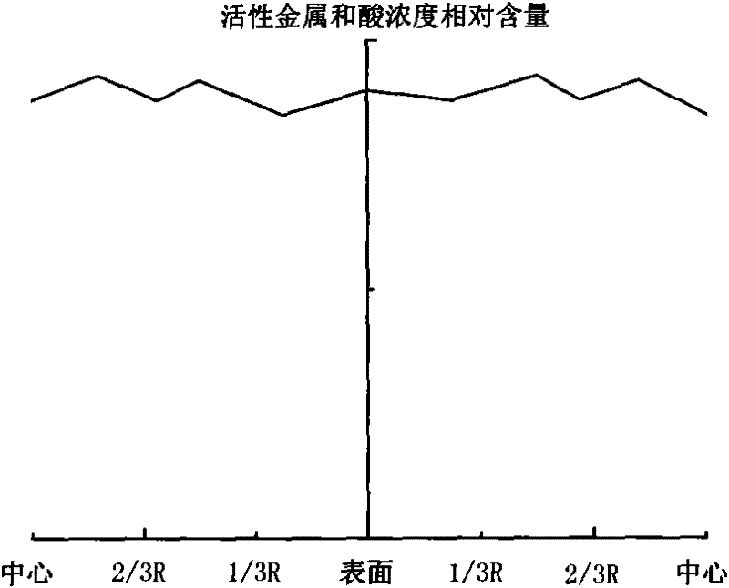 Graded composition of heavy oil hydrogenation catalysts