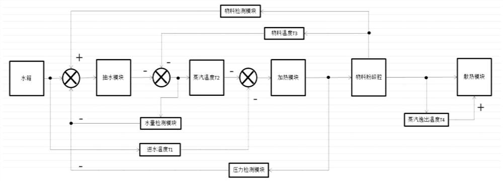 A heating control method for a food processor