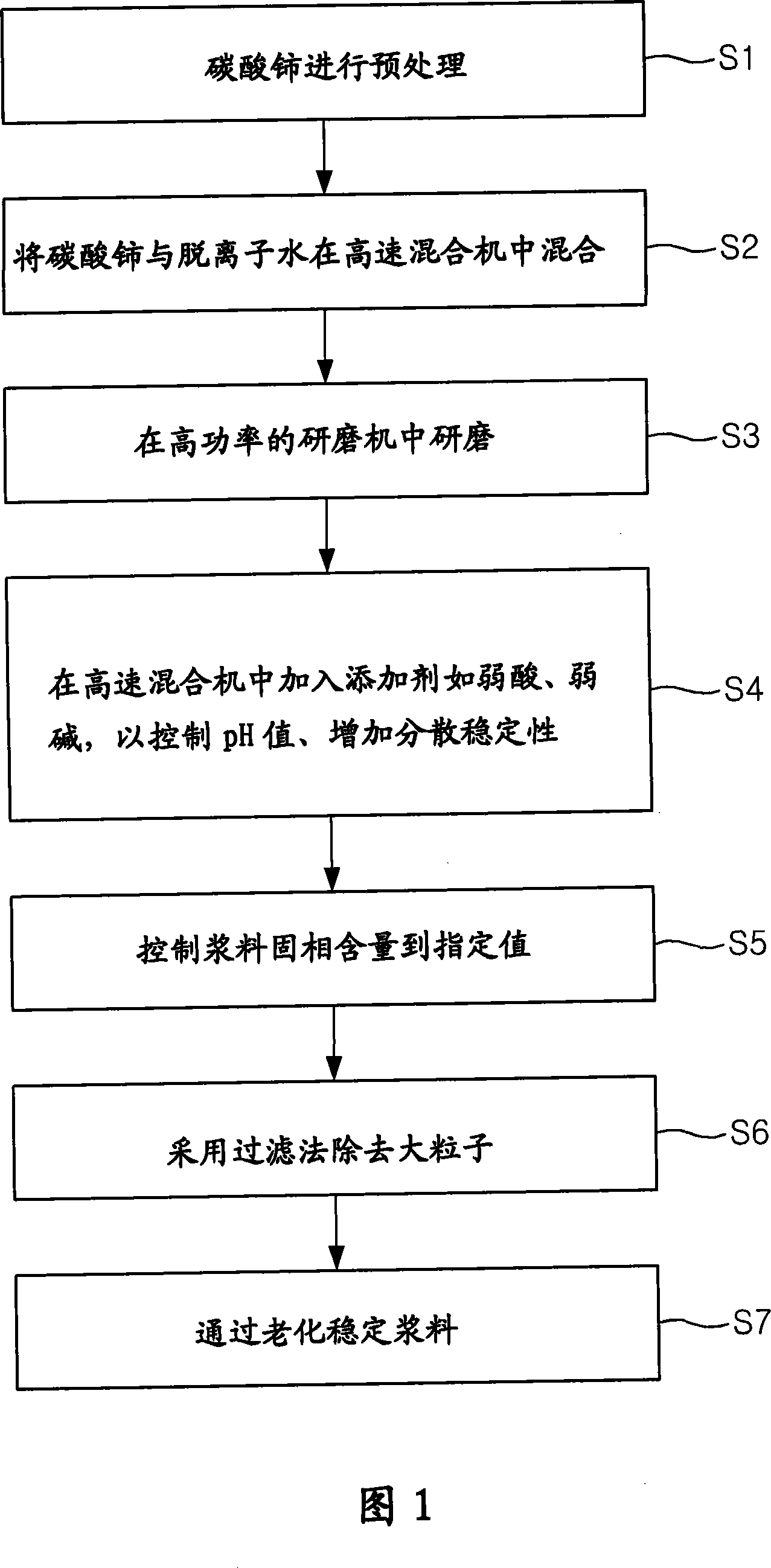 Polishing slurry, method of producing same, and method of polishing substrate