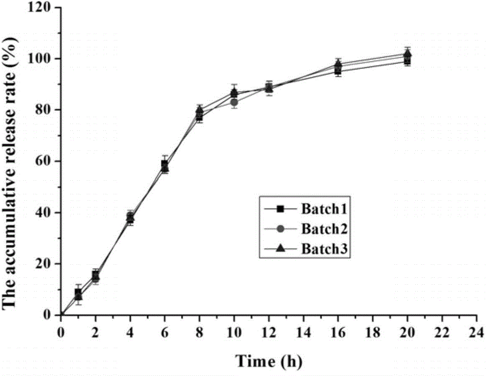 Memantine hydrochloride sustained-release preparation and preparation method thereof