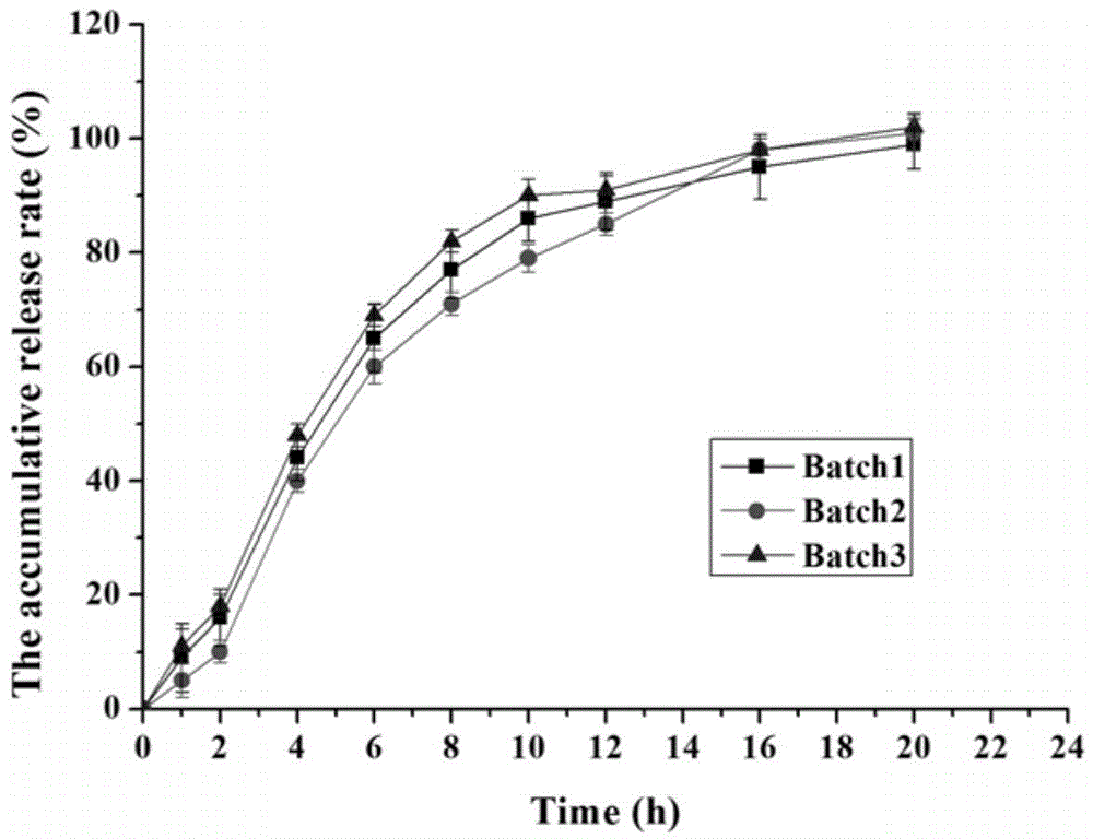 Memantine hydrochloride sustained-release preparation and preparation method thereof