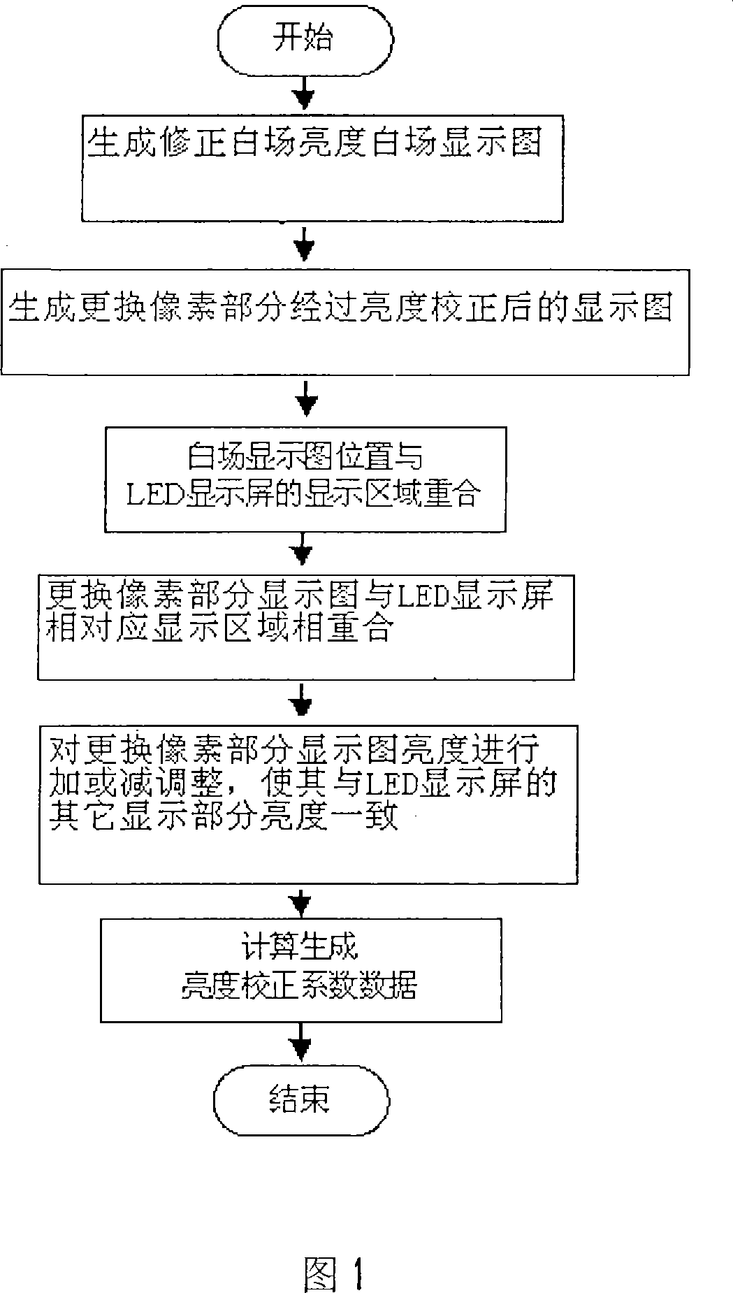 Panel display local and whole-screen brightness uniformity correction method