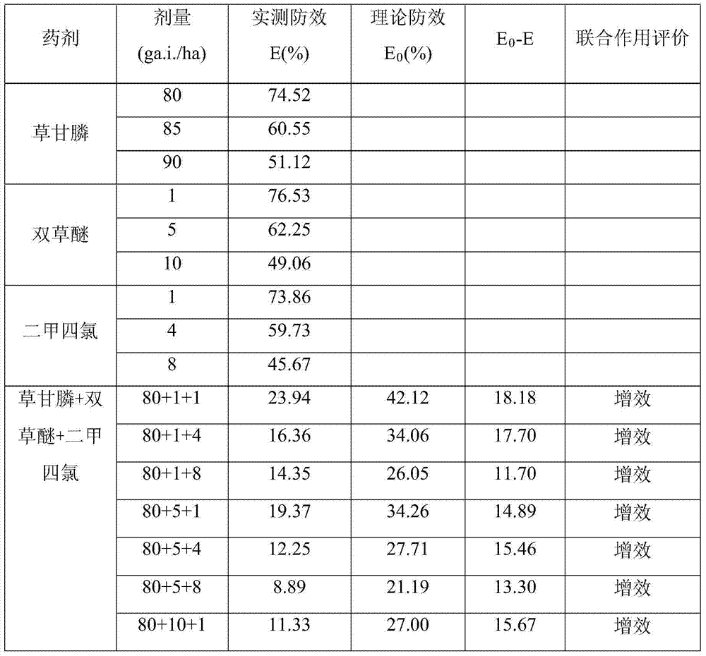 Composite herbicide containing glyphosate, bispyribac-sodium and agroxone and application of composite herbicide