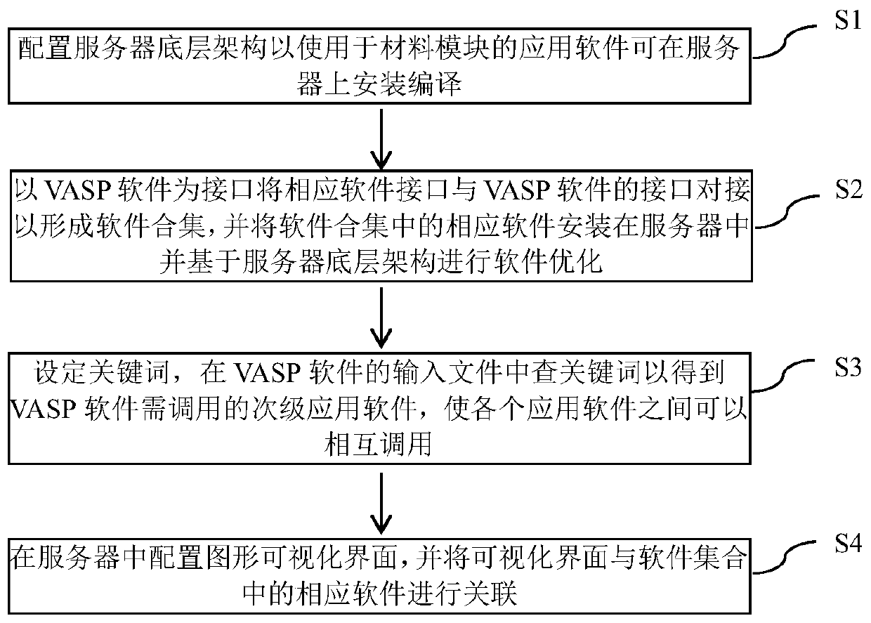 Method and equipment for constructing calculation material simulation platform