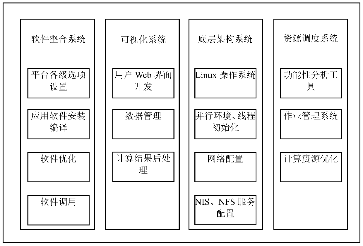 Method and equipment for constructing calculation material simulation platform