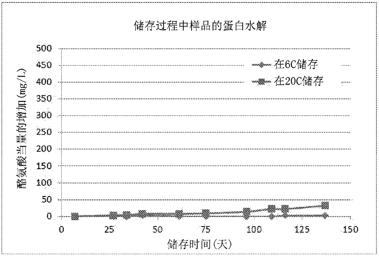 Method for producing a milk-based product with reduced plasmin-activity