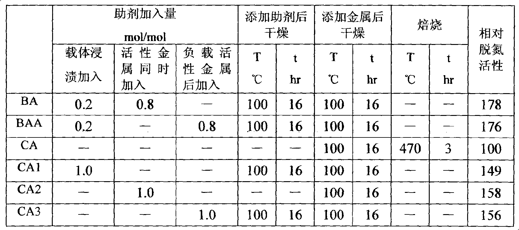 Preparation method of hydrogenation catalyst