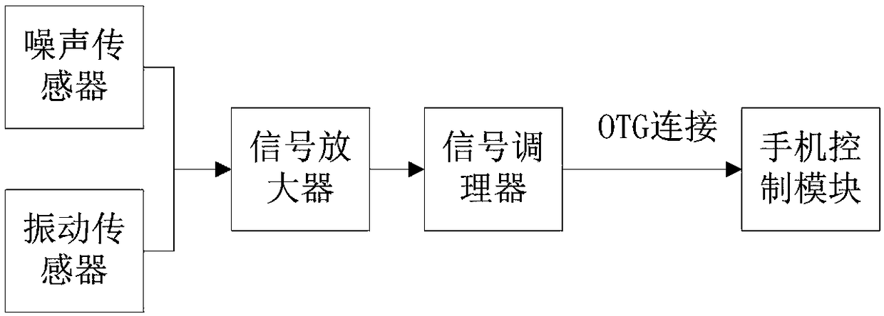 Communication machine room equipment health state detection and analysis method