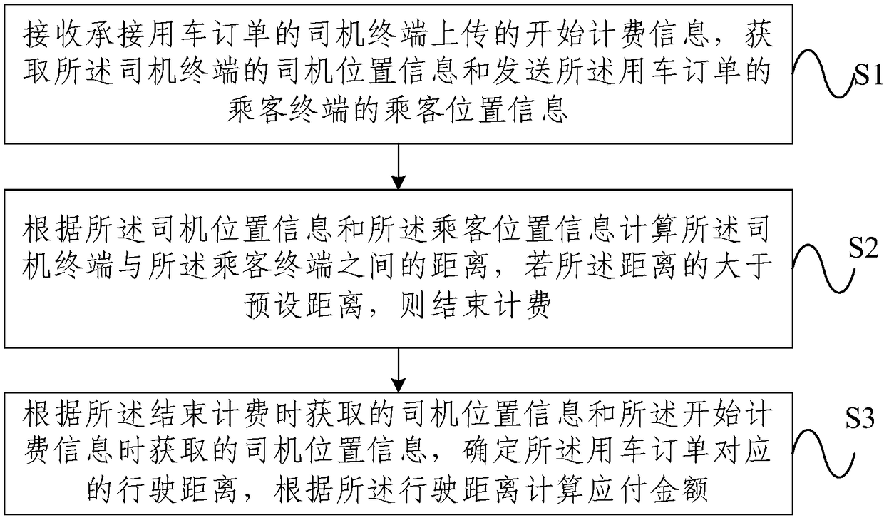 Vehicle using order charging method and server