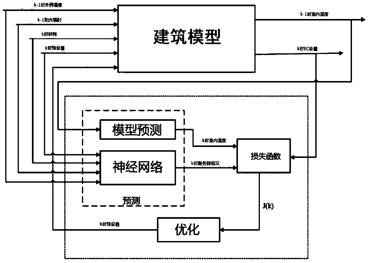 Model prediction controlling method achieving data center energy conservation temperature control combined with machine learning