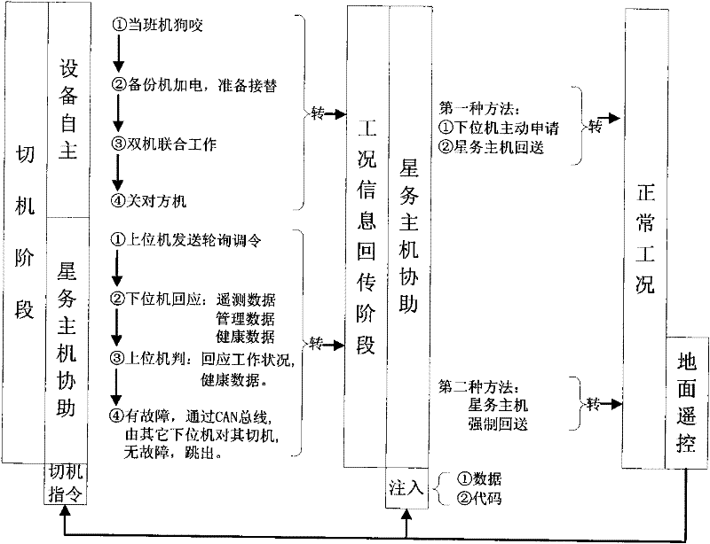 Double-machine cold standby non-distance switching method for small satellite affair system