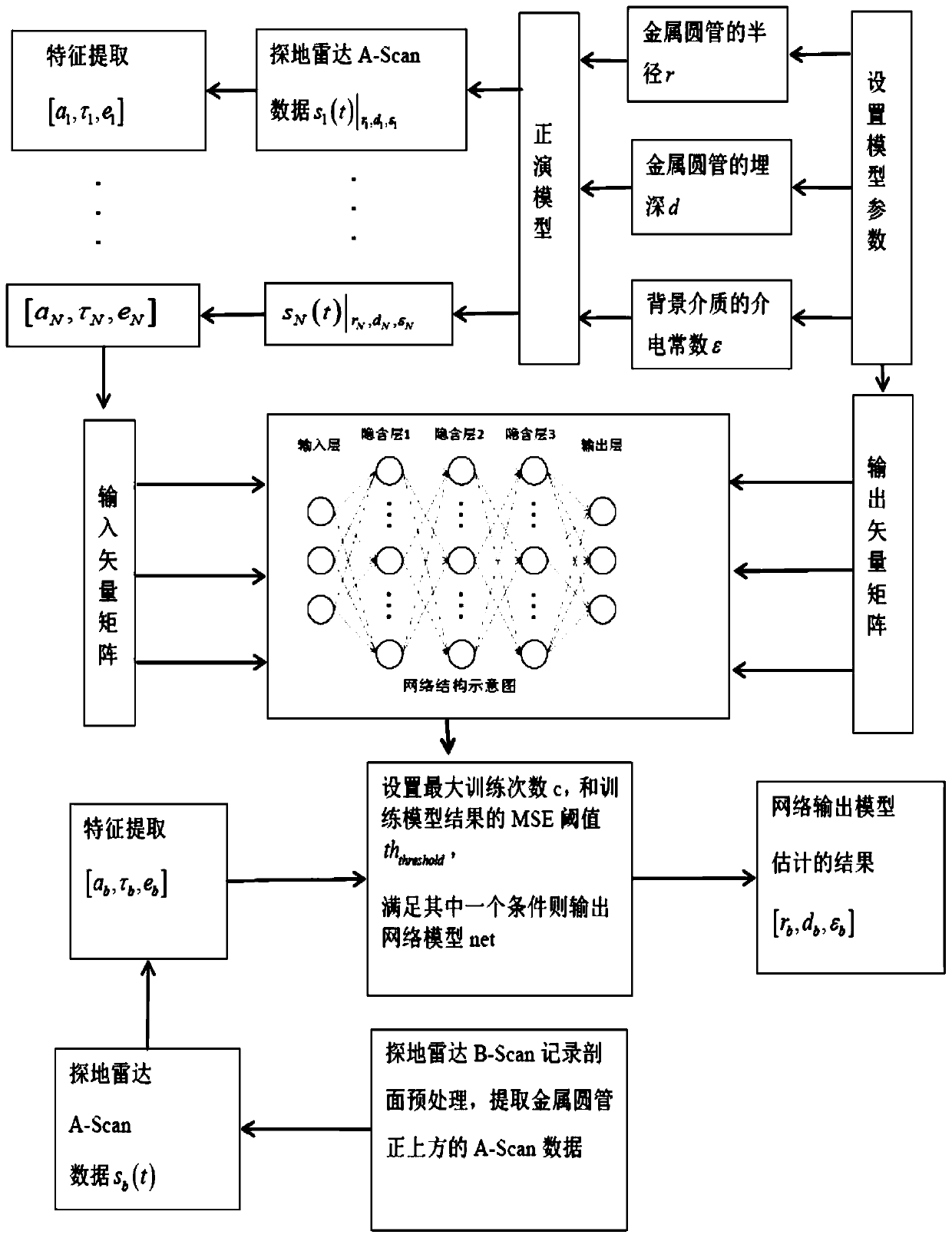 A method for estimating the radius and buried depth of underground metal circular pipes based on bp neural network