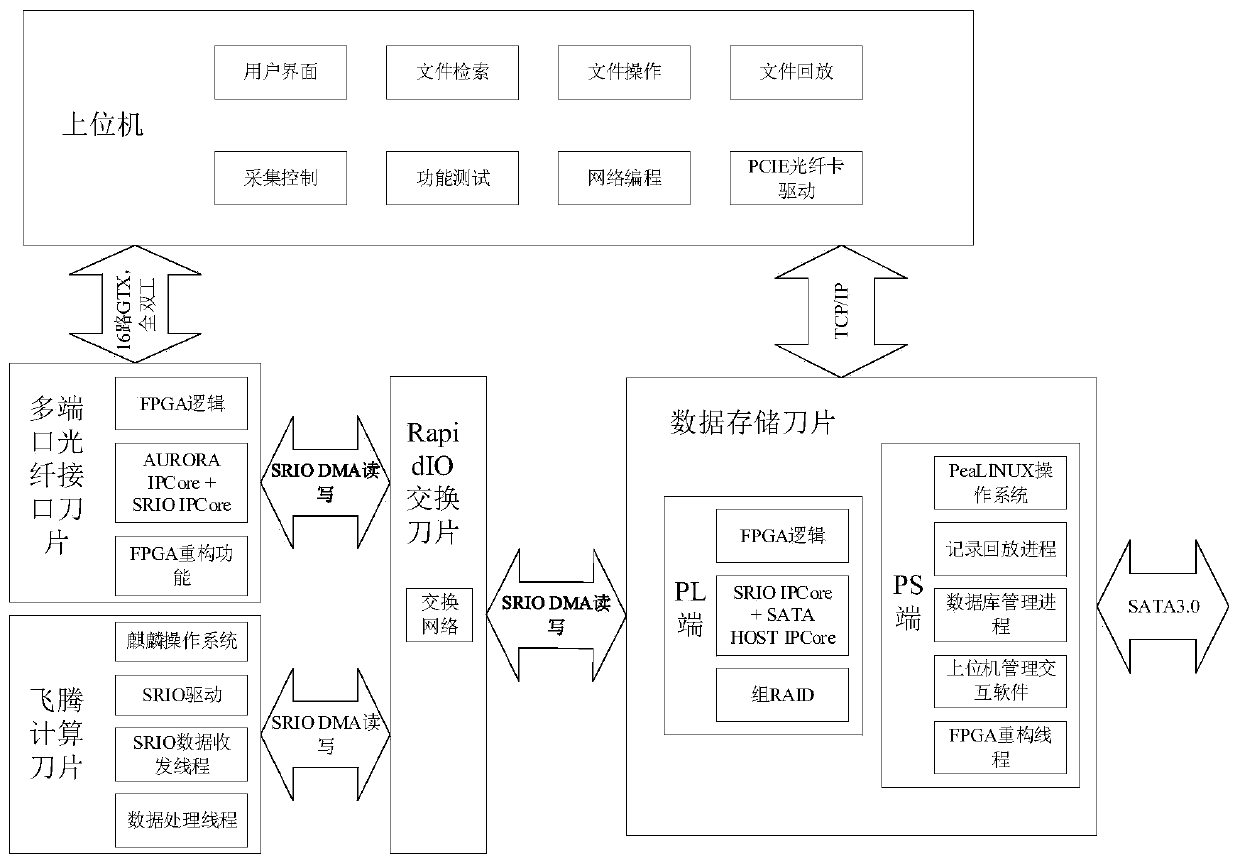 9U VPX data storage server and data processing method