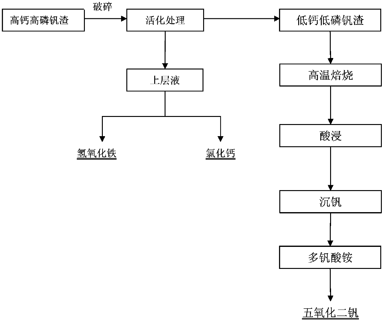 Method for extracting vanadium from high-calcium and high-phosphorus vanadium slag