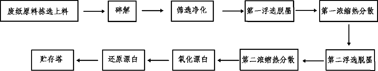 Process for preparing recovered pulp with high whiteness and high cleanliness