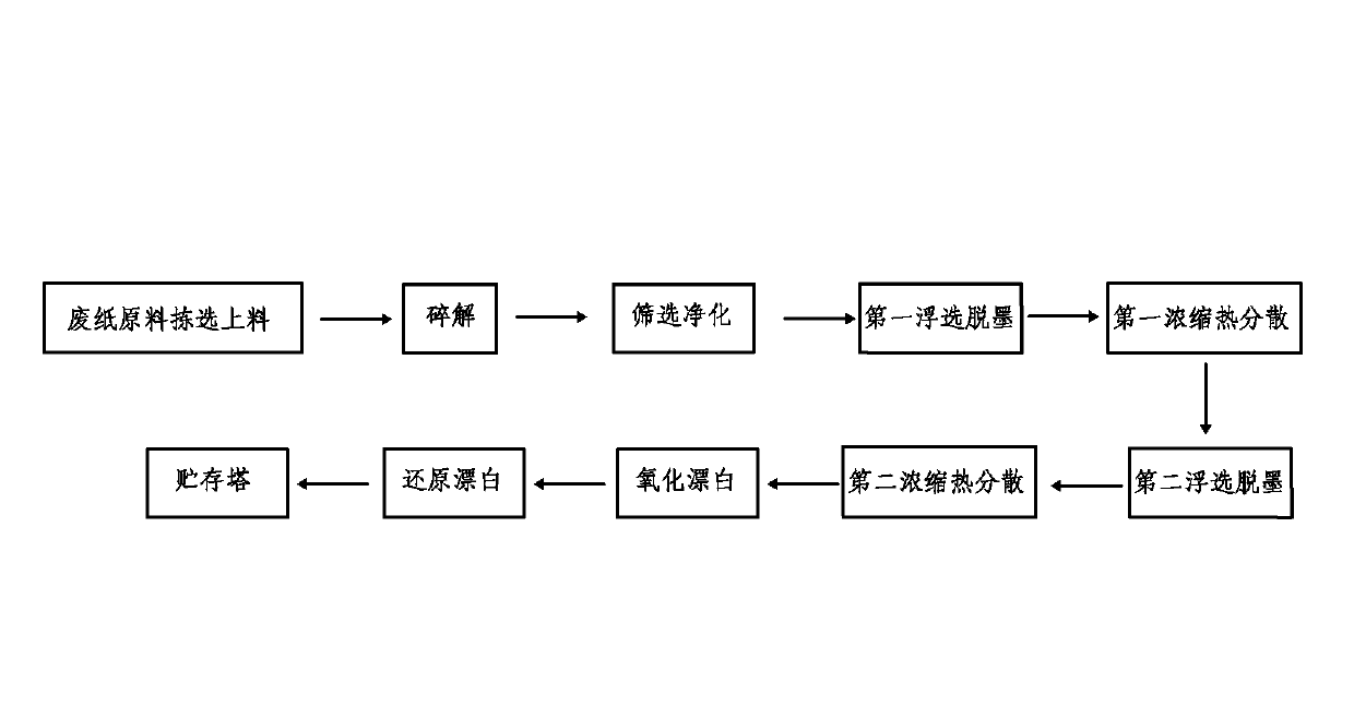 Process for preparing recovered pulp with high whiteness and high cleanliness