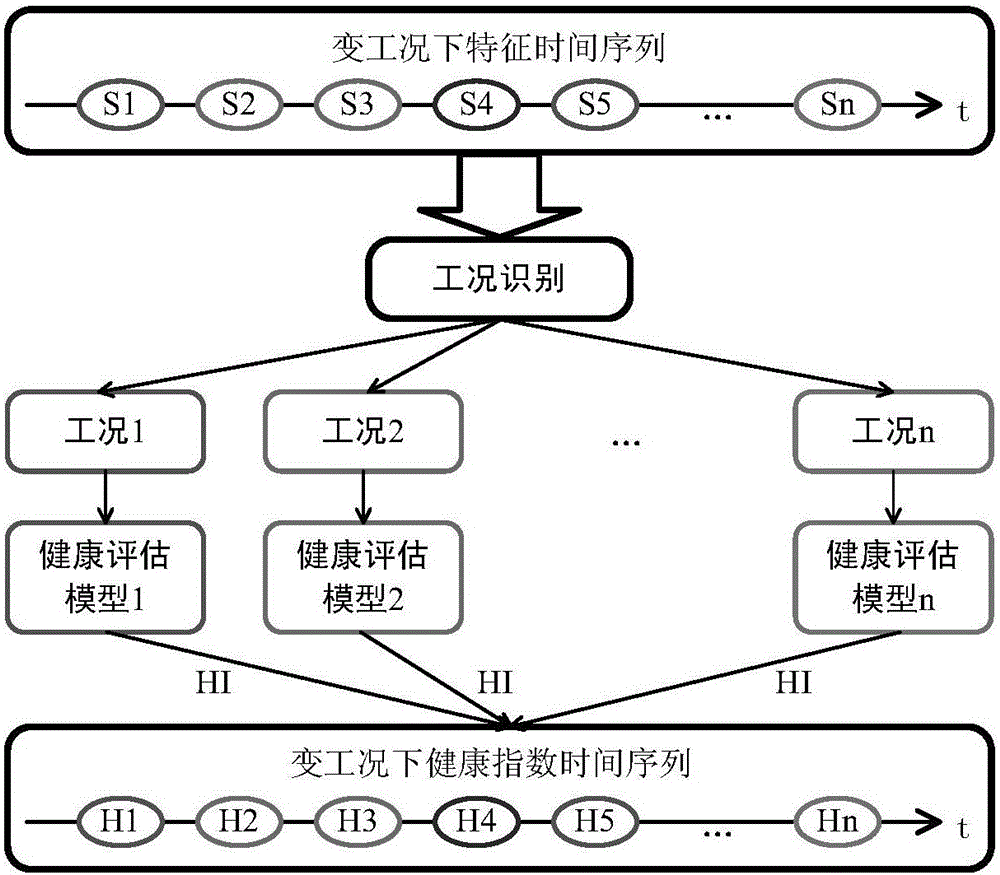 Overall health assessment method of aero-engine under variable working conditions based on working condition identification and Tanimoto distance