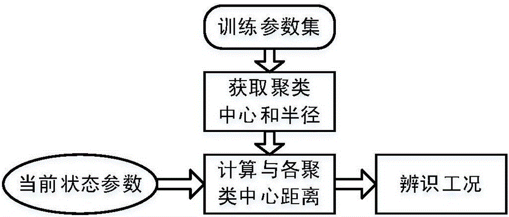 Overall health assessment method of aero-engine under variable working conditions based on working condition identification and Tanimoto distance