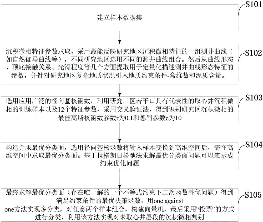 Method for sedimentary microfacies logging recognition based on support vector machine