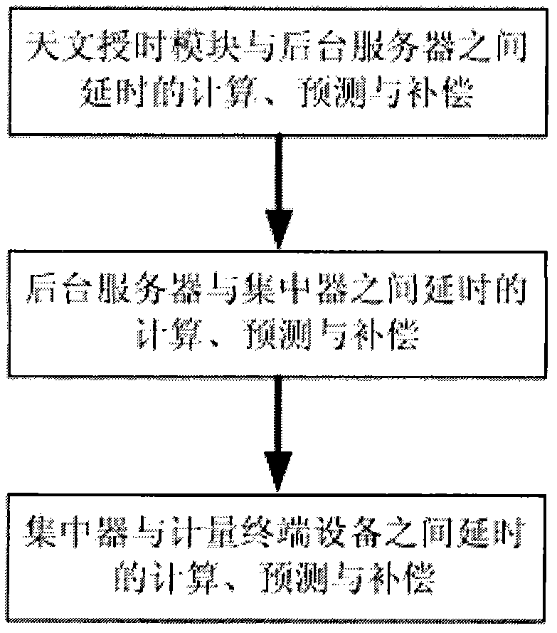 Method for improving time accuracy of electric energy information acquisition system