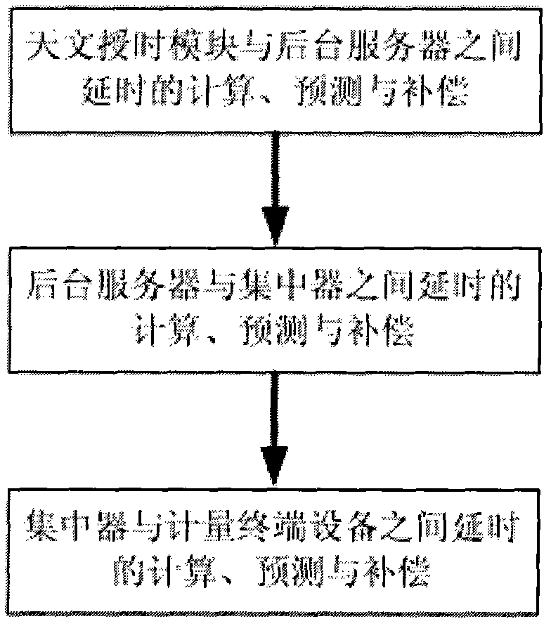 Method for improving time accuracy of electric energy information acquisition system