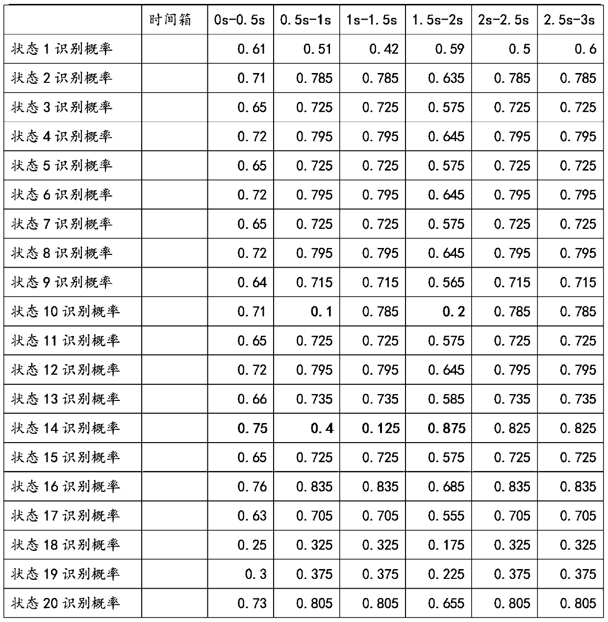 A method for correcting abnormal values of a matrix based on a Markov transfer matrix