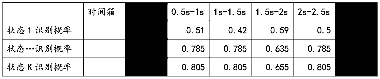 A method for correcting abnormal values of a matrix based on a Markov transfer matrix