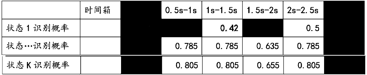 A method for correcting abnormal values of a matrix based on a Markov transfer matrix