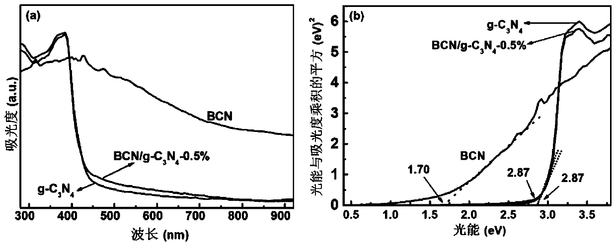 Nonmetal BCN-gC3N4 Van der Waals heterojunction photocatalyst, and preparation method and application thereof