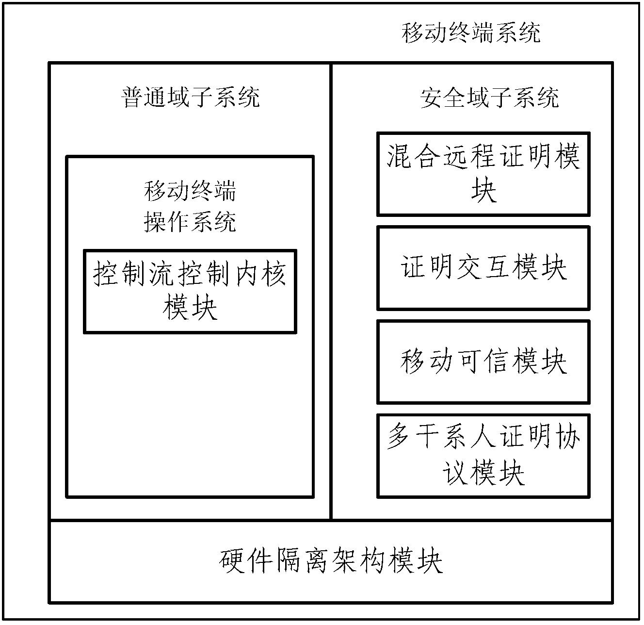 Mobile terminal system supporting dynamic remote attestation