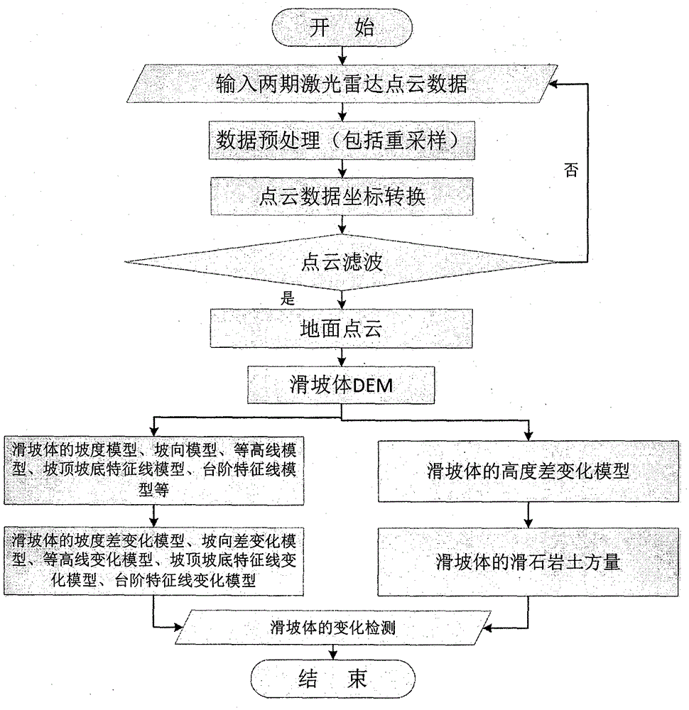 Landslide body change detection method based on laser radar technology