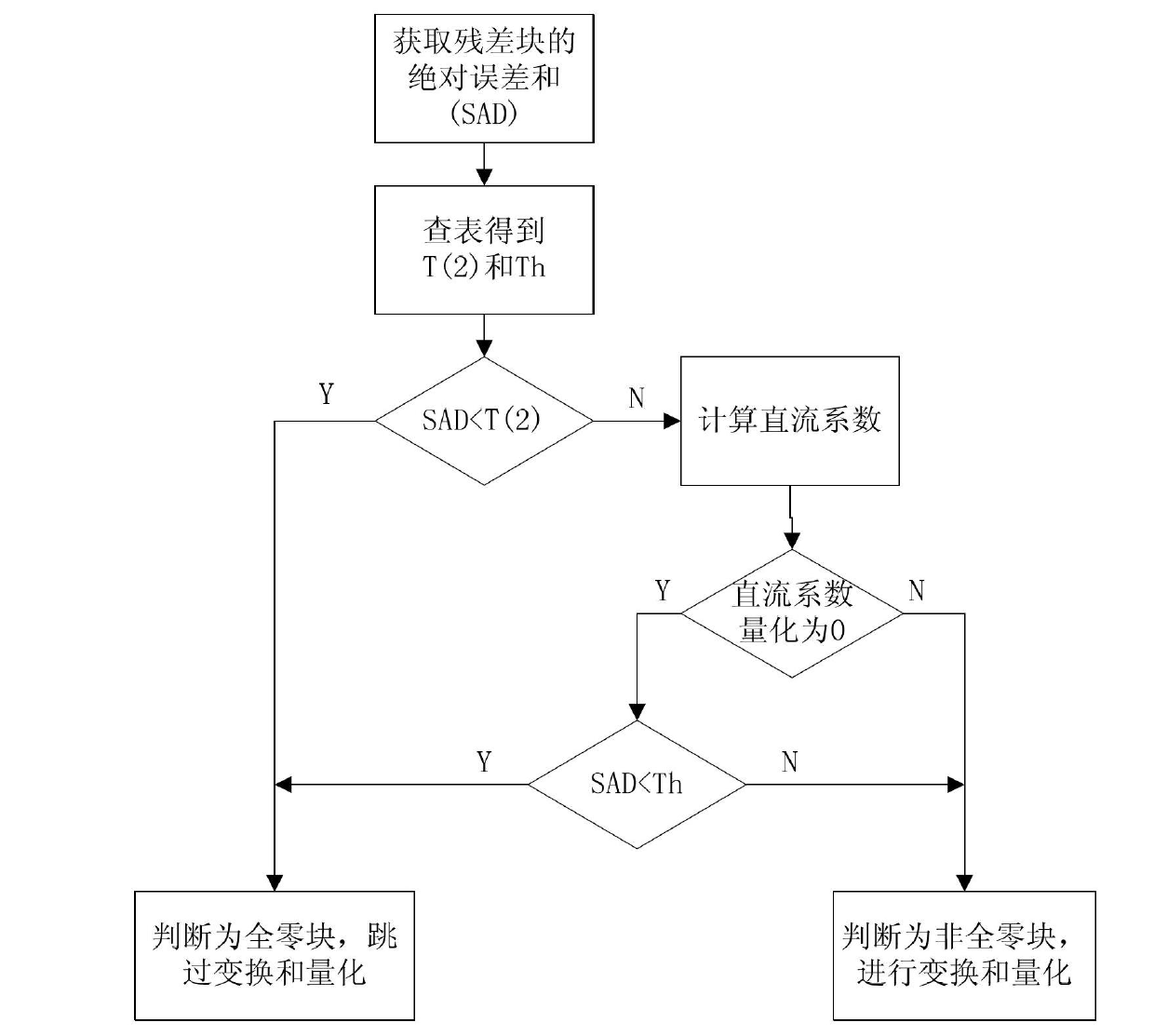 All-zero-block detection method based on energy conservation law