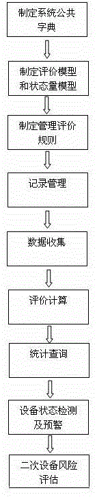 Intelligent state assessment and diagnosis system and method for secondary equipment