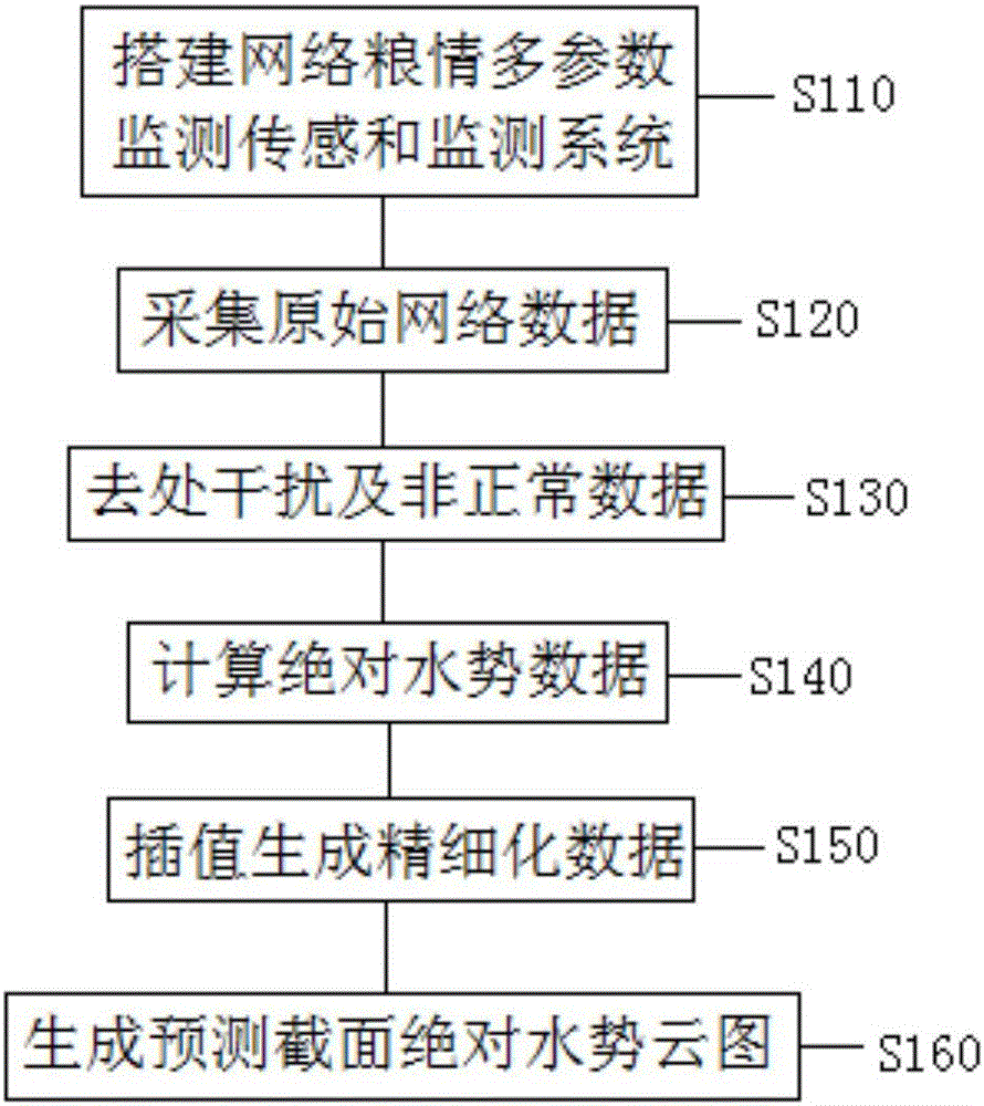 Absolute water potential calculation method and cloud atlas generation method suitable for grain condition monitoring