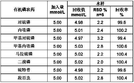 Preparation method and application of organophosphorus pesticide sensor based on nickel nitride array