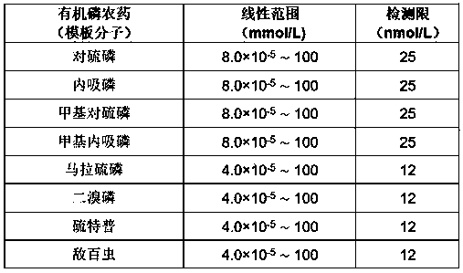 Preparation method and application of organophosphorus pesticide sensor based on nickel nitride array