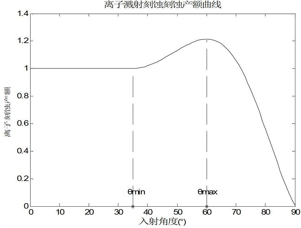 Modeling method of etching yield in plasma etching process