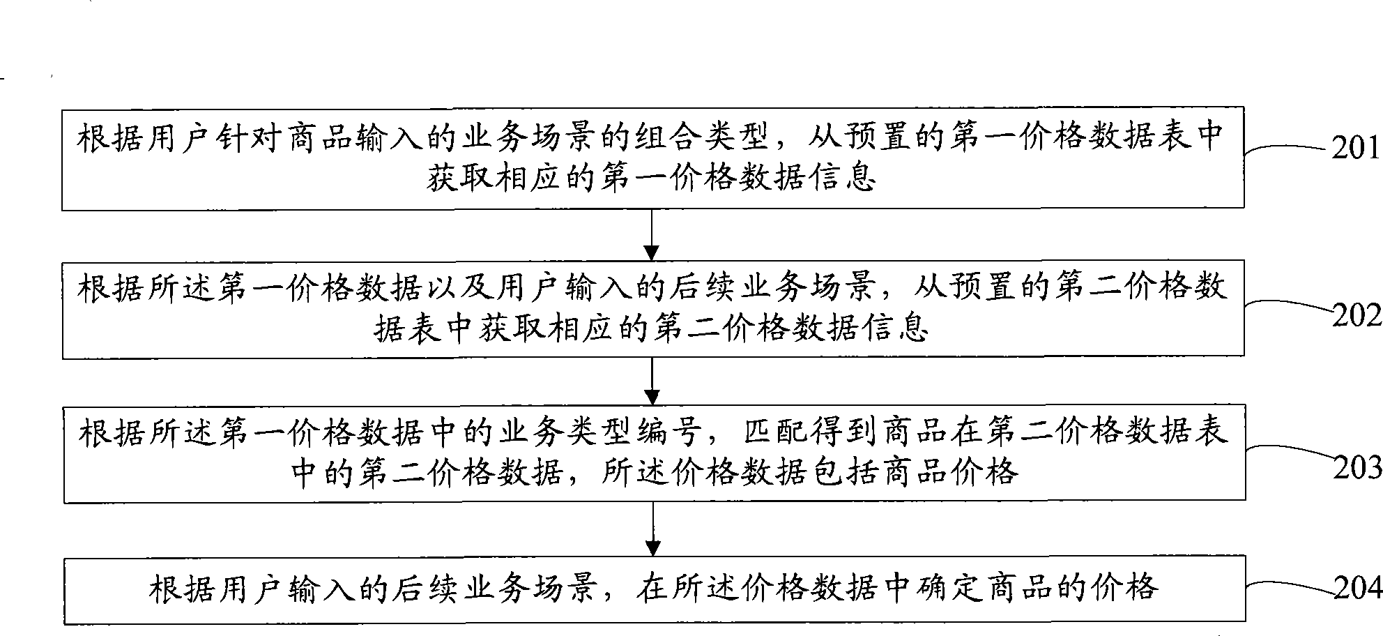 Method and apparatus for matching commodity price in ERP system