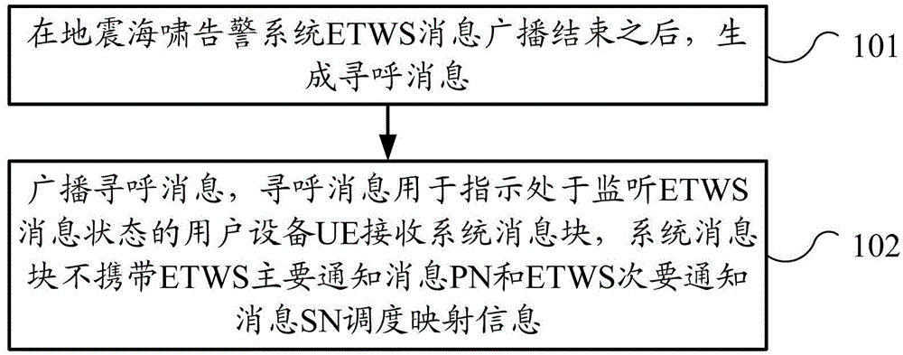 Information transmission method, base station and user equipment (UE)