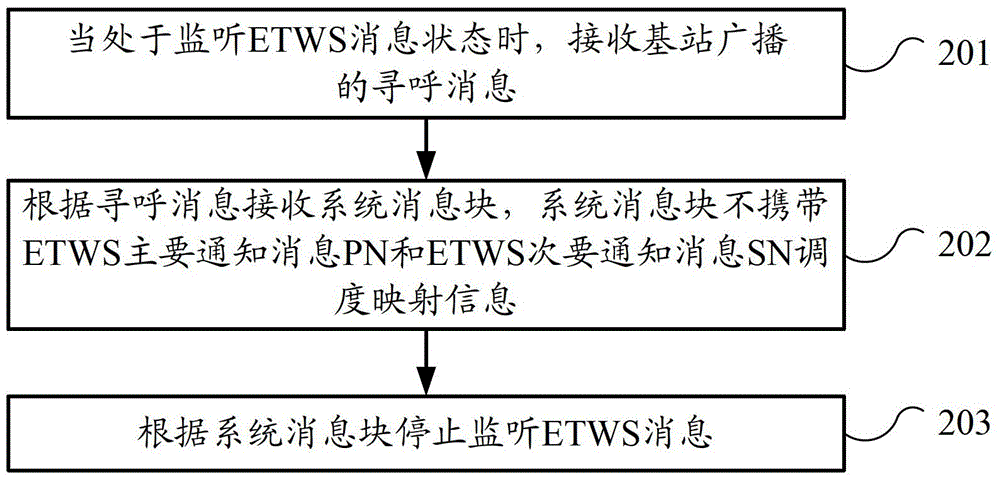 Information transmission method, base station and user equipment (UE)