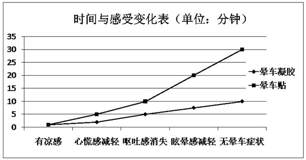 Smearing carsickness gel for relieving discomfort caused by motion sickness